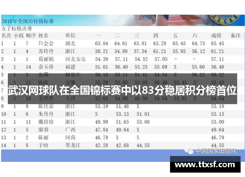 武汉网球队在全国锦标赛中以83分稳居积分榜首位